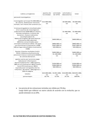 apartes de    solicitado     solicitado a
         rublos y renglones                                                            total.
                                        la entidad.   de ICFES.     laboratorios
peronal investigativo.

investigador principal $1.600.000,oo
                                     $12.000.000,                   $9.600.000,     $9.600.000,
   de salario, dedicacion mencion
                                          oo                            oo              oo
tiempo, seis meses de curacion c/u.

 2 coinvestiogadores (multiplicador
    2.5) 1 auxiliar de investigacion
 (laboratorista) $500.000,oo salario,                               $2.400.000,     $2.400.000,
    tiempo completo, 4 meses de                                         oo              oo
      duracion. Costos indirectos
           (multiplicador2.5).
  Material fungible 40 ratas blancas
                                                      $600.000,oo                   $600.000,oo
        (cotizacion 001 adjunta)
      200 kilos consentrados para
 animales (cotizacion 3521). 25 cajas                 $800.000,oo                   $800.000,oo
  con hormonas x (cotizacion 1328)                    $367.000,oo                   $367.000,oo
100 jeringas desechables (cotizacion                   $20.000,oo                    $20.000,oo
                  1328)
  Equipo 8 jaulas multiples (cotiz.
                                                      $400.000,oo                   $400.000,oo
   3511) 1 balanza electronica de
                                                      $1.200.000,                   $1.200.000,
precision marca x (cotizacion34281).
                                                          oo                            oo
        Se solicita donacion.
  gastos varios por servicios pago
      tabulacion informacion.
 Aproximadamente 1.300 registro,
                                                      $104.000,oo                   $104.000,oo
 $80.oo c/u (cotizacion 3821) media
                                                      $300.000,oo                   $300.000,oo
     hora CPU (cotizacion 3821)
                                                       $60.000,oo                    $60.000,oo
  reproduccion xerografica de los
 informes, 20 copias, 100 paginas x
           $30.oo pagina
                                        $23.000.000, $3.851.000, $14.000.000, $40.851.000,
              totales
                                             oo          oo           oo           oo
            porsentajes                    62.7%        12.2%       25.1%       100.0%




      Los precios de las cotizaciones incluidas son válidas por 90 días.
      Luego habrá que elaborar un nuevo calcula de acuerdo con la evolución, que se
      puede estimular en un 20%.




EL FACTOR MULTIPLICADOR DE COSTOS INDIRECTOS.
 