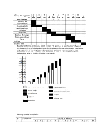 meses y    semanas       1     2      3     4     5         6     7     8     9    10     11
                        abr   mall   jun   jul   Ago       Sep   oct   nov   feb   mar    abr
     actividades                                  .         .
      Revisión de
    instrumentos
    Estudio piloto
    Análisis piloto
       Rediseño
       muestreo
  Trabajo de campo
  Procesamiento de
         datos
Análisis
Informe final
     La anterior forma es sin duda la más común y la que más se facilita al investigador
     para presentar a su cronograma de actividades. Otras formas pueden ser: diagramas
     de barra, pueden ser verticales u horizontales, circulares o pie-diagramas, y se
     estructuran a partir de coordenadas cartesianas.




    Cronograma de actividades

    N°    Actividades                                      DURACION MESES*
                          1     2      3     4         5      6    7    8          9     10     11   12
 
