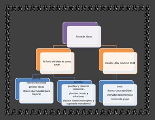lluvia de ideas




                   la lluvia de ideas es como
                                                                   creador. Alex osborne 1941
                               sacar




       utilidad:
   liberarcreatividad                           permite:
     generar ideas                        plantear y resolver                usos:
                                              problemas
ofrece oportunidad para                                              No estructurado(libre)
        mejorar                           plantear causas y
                                                                     estructurado(encirculo
                                             soluciones
                                                                        tecnica de grupo
                                     discutir nuevos conceptos y
                                        superarla monotomia
 