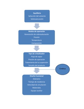 Equilibrio
Selección del solvente
Sobresaturación

Modos de operación
Generación de sobresaturación
Presión
Temperatura
Composición

Tipo de cristalizador
Flujo de vapor
Presión de operación
Tratamiento de la suspensión
Tamaño del producto
Cinética

Diseño Funcional
Diámetro
Tiempo de residencia
Velocidad de circulación
Materiales
Equipo auxiliar

 