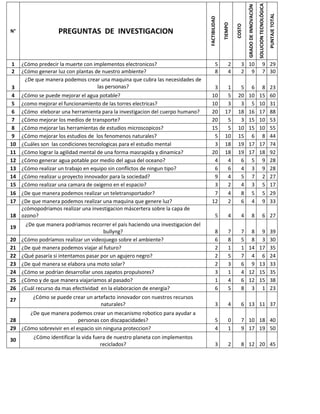 N° PREGUNTAS DE INVESTIGACION
FACTIBILIDAD
TIEMPO
COSTO
GRADODEINNOVACIÓN
SOLUCIONTECNOLÓGICA
PUNTAJETOTAL
1 ¿Cómo predecir la muerte con implementos electronicos? 5 2 3 10 9 29
2 ¿Cómo generar luz con plantas de nuestro ambiente? 8 4 2 9 7 30
3
¿De que manera podemos crear una maquina que cubra las necesidades de
las personas? 3 1 5 6 8 23
4 ¿Cómo se puede mejorar el agua potable? 10 5 20 10 15 60
5 ¿como mejorar el funcionamiento de las torres electricas? 10 3 3 5 10 31
6 ¿Cómo eleborar una herramienta para la investigacion del cuerpo humano? 20 17 18 16 17 88
7 ¿Cómo mejorar los medios de transporte? 20 5 3 15 10 53
8 ¿Cómo mejorar las herramientas de estudios microscopicos? 15 5 10 15 10 55
9 ¿Cómo mejorar los estudios de los fenomenos naturales? 5 10 15 6 8 44
10 ¿Cuáles son las condiciones tecnologicas para el estudio mental 3 18 19 17 17 74
11 ¿Cómo lograr la agilidad mental de una forma masrapida y dinamica? 20 18 19 17 18 92
12 ¿Cómo generar agua potable por medio del agua del oceano? 4 4 6 5 9 28
13 ¿Cómo realizar un trabajo en equipo sin conflictos de ningun tipo? 6 6 4 3 9 28
14 ¿Cómo realizar u proyecto innovador para la sociedad? 9 4 5 7 2 27
15 ¿Cómo realizar una camara de oxigeno en el espacio? 3 2 4 3 5 17
16 ¿De que manera podemos realizar un teletransportador? 7 4 8 5 5 29
17 ¿De que manera podemos realizar una maquina que genere luz? 12 2 6 4 9 33
18
¿cómopodríamos realizar una investigacion máscertera sobre la capa de
ozono? 5 4 4 8 6 27
19 ¿De que manera podriamos recorrer el país haciendo una investigacion del
bullyng? 8 7 7 8 9 39
20 ¿Cómo podríamos realizar un videojuego sobre el ambiente? 6 8 5 8 3 30
21 ¿De qué manera podemos viajar al futuro? 2 1 1 14 17 35
22 ¿Qué pasaría si intentamos pasar por un agujero negro? 2 5 7 4 6 24
23 ¿De qué manera se elabora una moto solar? 2 3 6 9 13 33
24 ¿Cómo se podrían desarrollar unos zapatos propulsores? 3 1 4 12 15 35
25 ¿Cómo y de que manera viajariamos al pasado? 1 4 6 12 15 38
26 ¿Cuál recurso da mas efectividad en la elaboracion de energia? 6 5 8 3 1 23
27 ¿Cómo se puede crear un artefacto innovador con nuestros recursos
naturales? 3 4 6 13 11 37
28
¿De que manera podemos crear un mecanismo robotico para ayudar a
personas con discapacidades? 5 0 7 10 18 40
29 ¿Cómo sobrevivir en el espacio sin ninguna proteccion? 4 1 9 17 19 50
30 ¿Cómo identificar la vida fuera de nuestro planeta con implementos
reciclados? 3 2 8 12 20 45
 