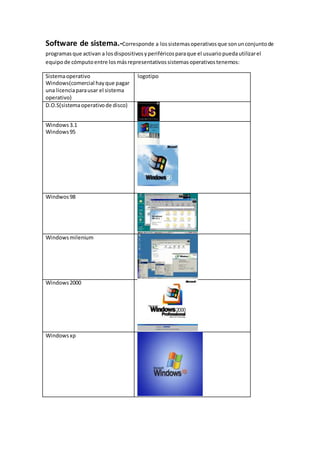 Software de sistema.-Corresponde a lossistemasoperativosque sonunconjuntode
programasque activan a losdispositivosyperiféricosparaque el usuariopuedautilizarel
equipode cómputoentre losmásrepresentativossistemasoperativostenemos:
Sistemaoperativo
Windows(comercial hayque pagar
una licenciaparausar el sistema
operativo)
logotipo
D.O.S(sistemaoperativode disco)
Windows3.1
Windows95
Windwos98
Windowsmilenium
Windows2000
Windowsxp
 