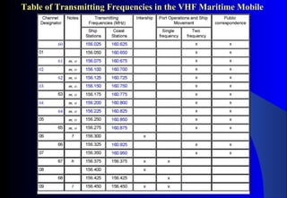 Table of Transmitting Frequencies in the VHF Maritime Mobile
 