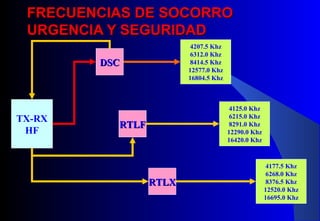 FRECUENCIAS DE SOCORROFRECUENCIAS DE SOCORRO
URGENCIA Y SEGURIDADURGENCIA Y SEGURIDAD
TX-RX
HF
DSCDSC
RTLFRTLF
RTLXRTLX
4207.5 Khz
6312.0 Khz
8414.5 Khz
12577.0 Khz
16804.5 Khz
4125.0 Khz
6215.0 Khz
8291.0 Khz
12290.0 Khz
16420.0 Khz
4177.5 Khz
6268.0 Khz
8376.5 Khz
12520.0 Khz
16695.0 Khz
 