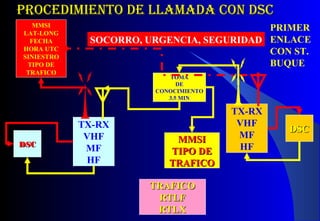 Procedimiento de llamada con dScProcedimiento de llamada con dSc
TX-RX
VHF
MF
HF
DSCDSC
TRAFICOTRAFICO
RTLFRTLF
RTLXRTLX
MMSI
LAT-LONG
FECHA
HORA UTC
SINIESTRO
TIPO DE
TRAFICO
TOMA
DE
CONOCIMIENTO
3.5 MIN
DSCDSC
TX-RX
VHF
MF
HF
SOCORRO, URGENCIA, SEGURIDAD
MMSIMMSI
TIPO DETIPO DE
TRAFICOTRAFICO
PRIMER
ENLACE
CON ST.
BUQUE
 