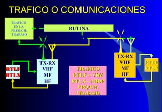 TX-RX
VHF
MF
HF
RTLFRTLF
RTLXRTLX
TRAFICOTRAFICO
RTLF -- VOZRTLF -- VOZ
RTLX—NBDPRTLX—NBDP
FRQ/CH.FRQ/CH.
TRABAJOTRABAJO
TRAFICO
EN LA
FREQ/CH.
TRABAJO
RTLFRTLF
RTLXRTLX
TX-RX
VHF
MF
HF
RUTINA
TRAFICO O COMUNICACIONESTRAFICO O COMUNICACIONES
 
