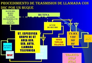 Procedimiento de traSmiSion de llamada conProcedimiento de traSmiSion de llamada con
dSc Por Un BUQUedSc Por Un BUQUe
TX-RX
VHF
MF
HF
DSCDSC TRAFICOTRAFICO
RTLFRTLF
RTLXRTLX
ACUSE
DE RECIBO
DSCDSC
TX-RX
VHF
MF
HF
RUTINA
MMSIMMSI
TIPO DETIPO DE
TRAFICOTRAFICO
DATOS DEL
BUQUE
MMSI
LAT-LONG
FECHAHORA UTC
CANAL
TRABAJO
MMSI
TRAFICO
FUNCIÓN
RUTINA
ST. ESPECIFICA
GRUPO DE ST
AREA GEO.
SER. AUTO.
LLAMADA
TELEFONICA
 