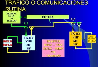 TX-RX
VHF
MF
HF
RTLFRTLF
RTLXRTLX
TRAFICOTRAFICO
RTLF -- VOZRTLF -- VOZ
RTLX—NBDPRTLX—NBDP
CH.CH.
TRABAJOTRABAJO
TRAFICO
EN LA
CH.
TRABAJO
RTLFRTLF
RTLXRTLX
TX-RX
VHF
MF
HF
RUTINA
TRAFICO O COMUNICACIONESTRAFICO O COMUNICACIONES
RUTINARUTINA
 