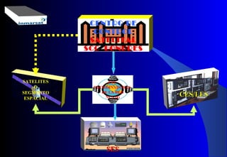 CENTRO DE
CONTROL
SATELITAL
SCC LONDRES
SATELITES
O
SEGMENTO
ESPACIAL
CES/LESCES/LES
EST.
COORDINADORAS
DE LA RED
NCS (4)
SESSES
 