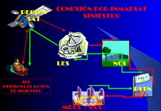 SES
PRESIONA EL BOTON
DE SINIESTRO
REGION
SAT
LES NCS
PSTN
MRCC / RCC
CONEXIÓN POR INMARSAT
SINIESTRO
 