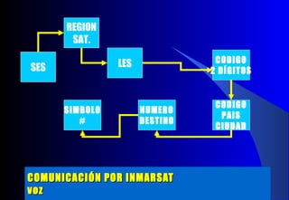 SES
REGION
SAT.
LES CODIGO
2 DÍGITOS
CODIGO
PAIS
CIUDAD
NUMERO
DESTINO
SIMBOLO
#
COMUNICACIÓN POR INMARSATCOMUNICACIÓN POR INMARSAT
vozvoz
 