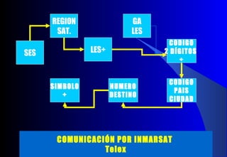 SES
REGION
SAT.
LES+
CODIGO
2 DÍGITOS
+
CODIGO
PAIS
CIUDAD
NUMERO
DESTINO
SIMBOLO
+
COMUNICACIÓN POR INMARSAT
Telex
GA
LES
 