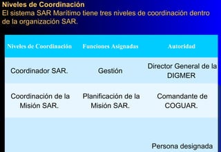 Niveles de CoordinaciónNiveles de Coordinación
El sistema SAR Marítimo tiene tres niveles de coordinación dentroEl sistema SAR Marítimo tiene tres niveles de coordinación dentro
de la organización SAR.de la organización SAR.
Niveles de Coordinación Funciones Asignadas Autoridad
Coordinador SAR. Gestión
Director General de la
DIGMER
Coordinación de la
Misión SAR.
Planificación de la
Misión SAR.
Comandante de
COGUAR.
Persona designada
 