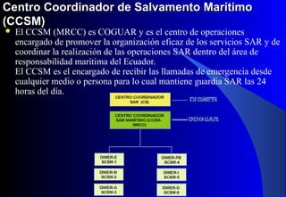 Centro Coordinador de Salvamento MarítimoCentro Coordinador de Salvamento Marítimo
(CCSM)(CCSM)
 El CCSM (MRCC) es COGUAR y es el centro de operaciones
encargado de promover la organización eficaz de los servicios SAR y de
coordinar la realización de las operaciones SAR dentro del área de
responsabilidad marítima del Ecuador.
El CCSM es el encargado de recibir las llamadas de emergencia desde
cualquier medio o persona para lo cual mantiene guardia SAR las 24
horas del día.
 