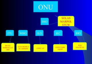 ONU
IMO
ITU WHO ILO IEC IHO
SOLAS
MARPOL
STCW
RR-ITU
NOMENCLAT
ORS
GUIA MEDICA
DE ABORDO CONV 147
PUB
NAUTICASCONV FABR
EQUIP
 