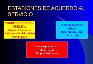 ESTACIONES DE ACUERDO ALESTACIONES DE ACUERDO AL
SERVICIOSERVICIO
CORRESPONDENCIA
PÚBLICA
Buques Mercantes
A disposición del público
Previo pago
Correspondencia
Oficial
Determinada Org.
Uso privado
CorrespondenciaCorrespondencia
RestringidaRestringida
Buques de Guerra
 