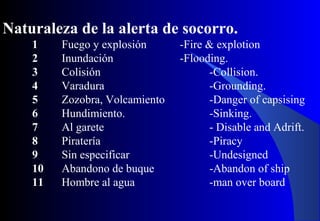 Naturaleza de la alerta de socorro.
1 Fuego y explosión -Fire & explotion
2 Inundación -Flooding.
3 Colisión -Collision.
4 Varadura -Grounding.
5 Zozobra, Volcamiento -Danger of capsising
6 Hundimiento. -Sinking.
7 Al garete - Disable and Adrift.
8 Piratería -Piracy
9 Sin especificar -Undesigned
10 Abandono de buque -Abandon of ship
11 Hombre al agua -man over board
 