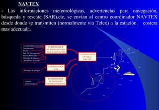 NAVTEX
- Las informaciones meteorológicas, advertencias para navegación,
búsqueda y rescate (SAR).etc, se envían al centro coordinador NAVTEX
desde donde se transmiten (normalmente vía Telex) a la estación costera
mas adecuada.
COORDINADOR
CENTRAL
NAVTEX
COORDINADOR
DE ADVERTENCIAS
A LA NAVEGACION
Coordinadores nacionales
Guardacostas
Boyas
Sist. De Navegación
Marina Mercante
Informes de Barcos
Operadores de costa
COORDINADOR
SAR
Mensajes de peligro
COORDINADOR
DE MENSAJES
METEREOLÓGICOS
Centros
Metereológicos
 