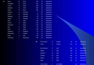 XI Sanya M China 200 4h Operational
Guangzhou N China 210 4h Operational
Fuzhou O China 220 4h Operational
Shanghai Q China 240 4h Operational
Dalian R China 250 4h Operational
Jayapura A Indonesia 0 4h Operational
Ambon B Indonesia 10 4h Operational
Makassar D Indonesia 30 4h Operational
Jakarta E Indonesia 40 4h Operational
Otaru J Japan 130 4h Operational
Kushiro K Japan 140 4h Operational
Yokohama I Japan 120 4h Operational
Moji H Japan 110 4h Operational
Naha G Japan 100 4h Operational
Singapore C Singapore 20 4h Operational
Bankok Rdo F Thailand 50 4h Operational
Guam V USA 100 4h Operational
Hong Kong L Hong Kong 150 4h Operational
XII Prince Rupert D Canada 30 4h Operational
Tofino H Canada 110 4h Operational
San Francisco C USA 400 4h Operational
Kodiak J USA 300 4h Operational
Honolulu O USA 40 4h Operational
Cambria Q USA 445 4h Operational
Astoria W USA 130 4h Operational
Adak X USA 340 4h Operational
PTO AYORA L ECUADOR 4h Operacional
 