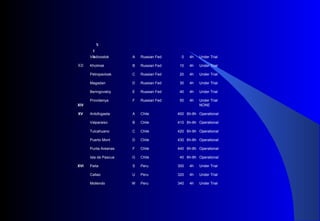 X
I
IVladivostok A Russian Fed 0 4h Under Trial
XII Kholmsk B Russian Fed 10 4h Under Trial
Petropavlosk C Russian Fed 20 4h Under Trial
Magadan D Russian Fed 30 4h Under Trial
Beringovskiy E Russian Fed 40 4h Under Trial
Providenya F Russian Fed 50 4h Under Trial
XIV NONE
XV Antofogasta A Chile 400 6h-8h Operational
Valparaiso B Chile 410 6h-8h Operational
Tulcahuano C Chile 420 6h-8h Operational
Puerto Mont D Chile 430 6h-8h Operational
Punta Areanas F Chile 440 6h-8h Operational
Isla de Pascua G Chile 40 6h-8h Operational
XVI Paita S Peru 300 4h Under Trial
Callao U Peru 320 4h Under Trial
Mollendo W Peru 340 4h Under Trial
 