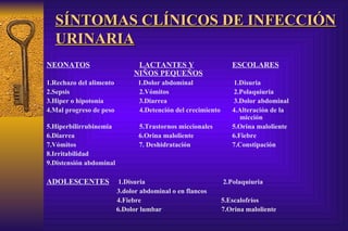 SÍNTOMAS CLÍNICOS DE INFECCIÓN URINARIA NEONATOS LACTANTES Y ESCOLARES   NIÑOS PEQUEÑOS 1.Rechazo del alimento  1.Dolor abdominal  1.Disuria 2.Sepsis 2.Vómitos   2.Polaquiuria 3.Hiper o hipotonía   3.Diarrea  3.Dolor abdominal 4.Mal progreso de peso 4.Detención del crecimiento  4.Alteración de la    micción 5.Hiperbilirrubinemia  5.Trastornos miccionales 5.Orina maloliente 6.Diarrea   6.Orina maloliente 6.Fiebre 7.Vómitos   7. Deshidratación 7.Constipación 8.Irritabilidad 9.Distensión abdominal ADOLESCENTES   1.Disuria   2.Polaquiuria   3.dolor abdominal o en flancos   4.Fiebre  5.Escalofríos 6.Dolor lumbar  7.Orina maloliente  