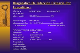 Diagnóstico De Infección Urinaria Por Urocultivo  (1) TÉCNICA  RESULTADO  DIAGNÓSTICO   AL ACECHO (chorro medio)   >10 4  UFC/ml......................... ITU De elección: para  <10 3  UFC/ml..........................no ITU niños que controlan  10 3  - 10 5  UFC/ml..................no  interpretable  o no esfínteres (Conviene 2do. Uroc.)  PUNCIÓN VESICAL SUPRAPÚBICA De elección:  1 UFC/ml.......................ITU -RN y quizás  (Enterobacteria) primeros 2 o 3  10 3  UFC/ml meses de vida  (Cocos G(+) ) ..................ITU  -Necesidad de confirmar diag. -Varones con pre- pucio no rebatible. 