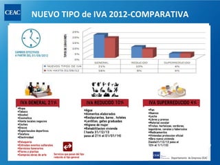 NUEVO TIPO de IVA 2012-COMPARATIVA
 
