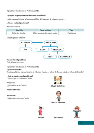 117117
Ejercicio: Resolución de Problemas (RP)
Ejemplos de problemas de relaciones familiares:
La hermana del hijo de la hermana del hijo del hermano de mi padre es mí….
¿De qué trata el problema?
Relación familiar.
Respuesta del problema
Es la hija de mi prima.
Ejercicio: Resolución de Problemas (RP)
Ejercicio resuelto:
Tomás es el único hijo del abuelo de Edwin y Camila es la hija de Tomás. ¿Qué es Edwin de Camila?
¿Qué se plantea en el problema?
Conocer que es Edwin de Camila.
Pregunta:
¿Qué es Edwin de Camila?
Representación:
Respuesta:
Edwin es hermano de Camila.
Estrategias de solución
Relación familiar Hijo, hermana, hermano, padre. Cualitativa
Variable TipoCaracterística
MI PADRE
YO
HERMANA
HERMANO
HIJO
HIJO HERMANA
Abuelo de Edwin
Padre = Jeremías
Aurora Hermanos Edwin
 