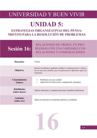 119
Sesión 16:
Objetivo:
Resolver problemas mediante establecer comparaciones o relacio-
nes en una sola variable, para la aplicación en diferentes tiposs de
situaiones.
Conocimientos
(Saber)
•	 Problemas con una variable
•	 Aplicación de observación, comparación, jerarquías.
Habilidades
(saber hacer)
Aplicar relaciones y comparaciones para cuantificar diferencias
Actitudes
(saber ser)
Aplica los procesos en soluciones prácticas y cotidianas
Duración: 2 horas
RELACIONES DE ORDEN, EN PRO-
BLEMAS CON UNA VARIABLE CON
RELACIONES Y COMPARACIONES
UNIVERSIDAD Y BUEN VIVIR
UNIDAD 5:
ESTRATEGIAS ORGANIZATIVAS DEL PENSA-
MIENTO PARA LA RESOLUCIÓN DE PROBLEMAS
16
 