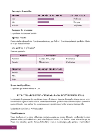 122
Estrategias de solución:
Respuesta del problema:
La profesión de Jeny es Contable
Ejercicio resuelto
Pedro estudia más que Luis, Ernesto estudia menos que Pedro, y Ernesto estudia más que Luis. ¿Quién
es el que menos estudia?
¿De qué trata el problema?
Personas y estudio.
Respuesta del problema
La persona que menos estudia es Luis
ESTRATEGIA DE POSTRGACIÓN PARA LA SOLUCIÓN DE PROBLEMAS
La estrategia de postergación consiste en tomar a destiempo  algunos  datos del problema que no  nece-
sariamente se expresan en secuencia, hasta el momento en  que la información se complete y entonces
poder utilizarlos para realizar las operaciones correspondientes y hallar la respuesta requerida.
Ejercicio: Resolución de Problemas (RP)
Ejercicio resuelto
Cinco familiares viven en un edificio de cinco pisos, cada una en uno diferente. Los Román viven un
piso más arriba que los Gutierrez, pero más abajo que los Jara. Los Jiménez viven más arriba que los
Pérez, pero más abajo que los Román. Si los Pérez viven en el primer piso, ¿En qué piso viven los Jara?
PERRO RELACIÓN DE ESTATURA OCUPACIONES
Jeny
Iris
Marcelo
Profesora
Doctora
Arquitecto
Variable TipoCaracterística
Nombres
Estudio
Andrés, Alex, Jorge
Más, menos.
Cualitativa
Cualitativa
PERSONA RELACIÓN DEL PUNTAJE
Andrés
Alex
Jorge
 