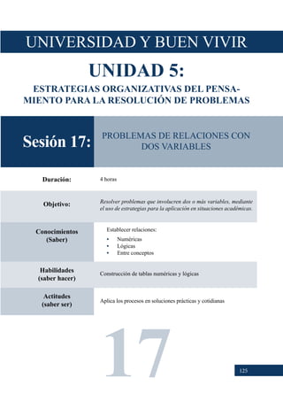 125
Sesión 17:
Objetivo: Resolver problemas que involucren dos o más variables, mediante
el uso de estrategias para la aplicación en situaciones académicas.
Conocimientos
(Saber)
Establecer relaciones:
•	 Numéricas
•	 Lógicas
•	 Entre conceptos
Habilidades
(saber hacer)
Construcción de tablas numéricas y lógicas
Actitudes
(saber ser)
Aplica los procesos en soluciones prácticas y cotidianas
Duración: 4 horas
PROBLEMAS DE RELACIONES CON
DOS VARIABLES
UNIVERSIDAD Y BUEN VIVIR
UNIDAD 5:
ESTRATEGIAS ORGANIZATIVAS DEL PENSA-
MIENTO PARA LA RESOLUCIÓN DE PROBLEMAS
17
 