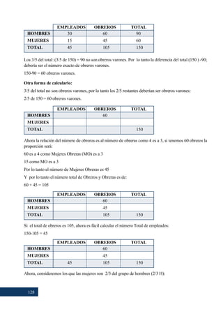 128
HOMBRES
MUJERES
TOTAL
EMPLEADOS OBREROS TOTAL
30
15
45
60
45
105
90
60
150
HOMBRES
MUJERES
TOTAL
EMPLEADOS OBREROS TOTAL
45
60
45
105 150
HOMBRES
MUJERES
TOTAL
EMPLEADOS OBREROS TOTAL
60
45
105 150
HOMBRES
MUJERES
TOTAL
EMPLEADOS OBREROS TOTAL
60
150
Los 3/5 del total: (3/5 de 150) = 90 no son obreros varones. Por  lo tanto la diferencia del total (150 ) -90;
debería ser el número exacto de obreros varones.
150-90 = 60 obreros varones.
Otra forma de calcularlo:
3/5 del total no son obreros varones, por lo tanto los 2/5 restantes deberían ser obreros varones:
2/5 de 150 = 60 obreros varones.
Ahora la relación del número de obreros es al número de obreras como 4 es a 3, si tenemos 60 obreros la
proporción será:
60 es a 4 como Mujeres Obreras (MO) es a 3
15 como MO es a 3
Por lo tanto el número de Mujeres Obreras es 45
Y  por lo tanto el número total de Obreros y Obreras es de:
60 + 45 = 105
Si  el total de obreros es 105, ahora es fácil calcular el número Total de empleados:
150-105 = 45
Ahora, consideremos los que las mujeres son  2/3 del grupo de hombres (2/3 H):
 
