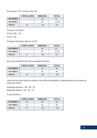 129
HOMBRES
MUJERES
TOTAL
EMPLEADOS OBREROS TOTAL
30
15
45
60
45
105
90
60
150
HOMBRES
MUJERES
TOTAL
EMPLEADOS OBREROS TOTAL
45
60
45
105
90
60
150
HOMBRES
MUJERES
TOTAL
EMPLEADOS OBREROS TOTAL
45
60
45
105
90
2/3 H
150
HOMBRES
MUJERES
TOTAL
EMPLEADOS OBREROS TOTAL
45
60
45
105
H
2/3 H
150
Por lo tanto 2/3 H + H debe sumar 150
Por lo que restando 90 del total, nos quedan 60 mujeres
O lo que es lo mismo:
2/3 H+3/3H = 150
5/3 H = 150
El número de hombres debe ser sólo 90.
Ahora sólo nos resta colocar los valores en las casillas de empleados y empleadas para que nos sumen sus
respectivos totales:
Empleados Hombres = 90 – 60 = 30
Empleadas Mujeres = 60 – 45 = 15
Lo que resulta en:
 