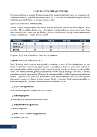 130
LAS TABLAS NUMÉRICAS CON CERO
En ciertos problemas la ausencia de elementos de ciertas categorías debe expresarse con ceros para reali-
zar la suma respectiva entre filas o columnas, o a su vez el valor total de determinada categoría determi-
nará la ausencia de elementos en uno de sus componentes.
Ejercicio: Resolución de Problemas (RP)
Esteban, Jorge y Israel tienen una colección de monedas y medallas entre los tres son 40 objetos, 25 son
monedas y 15 son medallas. Esteban tiene 12 medallas y Jorge tiene el mismo número en monedas. Jorge
tiene un total de seis objetos más que Esteban. ¿Cuántas medallas tiene Jorge y cuántas monedas tiene
Israel si Esteban tiene 11 objetos más que Israel?
Respuesta: Jorge tiene 12 medallas e Israel no tiene monedas.
Ejercicio: Resolución de Problemas (RP)
Rocky, Rambo y Rusell comieron pasteles desde el lunes hasta el jueves. El lunes Rocky comió tres pas-
teles y el martes dos, el miércoles y el jueves, como le quedaba poco dinero, no comió tanto. En total, du-
rante los cuatro días comió seis pasteles de las 24 que se comieron entre los tres. Rambo, el más comelón,
comió ocho pasteles el martes, por lo que el miércoles se sintió mal del estómago y no comió. A pesar de
esto, el jueves comió la cuarta parte del número de pasteles que había comido el martes para completar un
total de 12 pasteles en los cuatro días. Rusell comió tantos pasteles el martes como Rocky en los cuatro
días, pero en los otros tres días no le fue mejor que a Rambo el miércoles. Entre los tres amigos el jueves
comieron tres pasteles. ¿Cuántos pasteles comieron el lunes entre todos?
¿De qué trata el problema?
De la cantidad de pasteles comidos del lunes al jueves.
¿Cuál es la pregunta?
¿Cuantos pasteles comieron el lunes entre todos?
¿Cuál es la variable dependiente?
El número de pasteles
¿Cuáles son las variables independientes?
Los nombres y los días
NOMBRES
MEDALLAS
MONEDAS
TOTAL
ESTEBAN
12
3
15
JORGE
9
12
21
ISRAEL
4
0
4
TOTAL
25
15
40
 