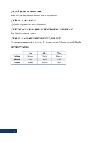 134
¿DE QUÉ TRATA EL PROBLEMA?
Sobre elección de colores en distintas marcas de camisetas
¿CUÁL ES LA PREGUNTA?
¿Qué color eligen en cada marca de camiseta?
¿CUÁNTAS Y CUÁLES VARIABLES TENEMOS EN EL PROBLEMA?
Tres. Nombres, marcas, colores.
¿CUÁL ES LA VARIABLE DEPENDIENTE? ¿POR QUÉ?
El color porque depende de la persona y del tipo de camiseta de la que estemos hablando
REPRESENTACIÓN
Adidas
Reebok
Umbro
Leo
Blanco
Azul
Verde
Nico
Blanco
Azul
Verde
Alex
Verde
Azul
Blanco
 