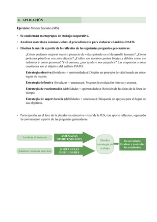 24
Diseñar
estrategia de
trabajo
Desarrollarla
Evaluar y controlar
los resultados
Analizar el entorno AMENAZAS
OPORTUNIDADES
FORTALEZAS
DEBILIDADESAnalizar recursos internos
Ejercicio: Medios Sociales (MS)
•   Se conforman microgrupos de trabajo cooperativo.
• Analizan materiales comunes sobre el procedimiento para elaborar el análisis DAFO.
• Diseñan la matriz a partir de la reflexión de las siguientes preguntas generadoras:
¿Cómo podemos mejorar nuestro proyecto de vida centrado en el desarrollo humano? ¿Cómo
podemos planificar con más eficacia? ¿Cuáles son nuestros puntos fuertes y débiles como es-
tudiantes y como personas? Y el entorno, ¿nos ayuda o nos perjudica? Las respuestas a estas
cuestiones son el objetivo del análisis DAFO:
Estrategia ofensiva (fortalezas + oportunidades): Diseñar un proyecto de vida basado en estra-
tegias de mejora.
Estrategia defensiva (fortalezas + amenazas): Proceso de evaluación interna y externa.
Estrategia de reorientación (debilidades + oportunidades): Revisión de las fases de la línea de
tiempo.
Estrategia de supervivencia (debilidades + amenazas): Búsqueda de apoyos para el logro de
sus objetivos.
• Participación en el foro de la plataforma educativa vitual de la IES, con aporte reflexivo, siguiendo
la conversación a partir de las preguntas generadoras.
4. APLICACIÓN
 