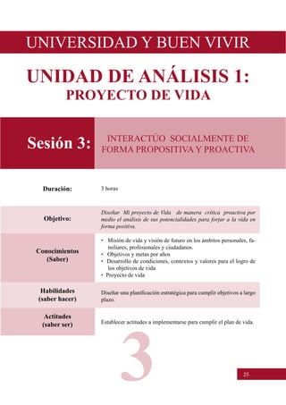 25
Sesión 3:
Objetivo:
Diseñar Mi proyecto de Vida de manera crítica proactiva por
medio el análisis de sus potencialidades para forjar a la vida en
forma positiva.
Conocimientos
(Saber)
•   Misión de vida y visión de futuro en los ámbitos personales, fa-
miliares, profesionales y ciudadanos.
•   Objetivos y metas por años
•  Desarrollo de condiciones, contextos y valores para el logro de
los objetivos de vida
•  Proyecto de vida
Habilidades
(saber hacer)
Diseñar una planificación estratégica para cumplir objetivos a largo
plazo.
Actitudes
(saber ser) Establecer actitudes a implementarse para cumplir el plan de vida.
Duración: 3 horas
INTERACTÚO  SOCIALMENTE DE
FORMA PROPOSITIVA Y PROACTIVA
UNIVERSIDAD Y BUEN VIVIR
UNIDAD DE ANÁLISIS 1:
PROYECTO DE VIDA
3
 