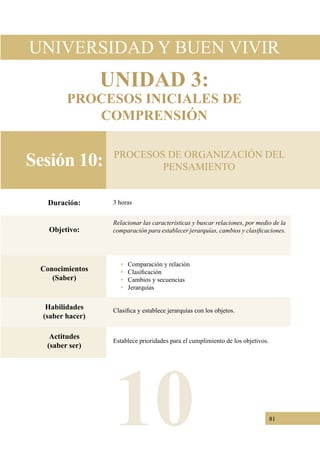 81
Sesión 10:
Objetivo:
Relacionar las características y buscar relaciones, por medio de la
comparación para establecer jerarquías, cambios y clasificaciones.
Conocimientos
(Saber)
• Comparación y relación
•   Clasificación
•   Cambios y secuencias
•   Jerarquías
Habilidades
(saber hacer)
Clasifica y establece jerarquías con los objetos.
Actitudes
(saber ser)
Establece prioridades para el cumplimiento de los objetivos.
Duración: 3 horas
PROCESOS DE ORGANIZACIÓN DEL
PENSAMIENTO
UNIVERSIDAD Y BUEN VIVIR
UNIDAD 3:
PROCESOS INICIALES DE
COMPRENSIÓN
10
 