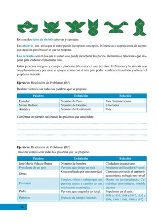 96
Existen dos tipos de síntesis abiertas y cerradas:
Las abiertas son  en la que el autor puede incorporar conceptos, inferencias o suposiciones de su pro-
pia creación para buscar lo que se propone.
Las cerradas son en las que el autor solo puede incorporar las partes, elementos o relaciones que dis-
pone para elaborar el producto final.
Estos procesos integran y cumplen procesos diferentes el uno del otro. El Proceso y la síntesis son  
complementarios y por ende se apoyan el uno con el otro para poder  verificar el resultado y obtener el
propósito deseado.
Ejercicio: Resolución de Problemas (RP)
Realizar síntesis con todas las palabras que se propone.
RelaciónPalabra Definición
Ecuador
Simón Bolívar
América
Nombre de País
Nombre de Hombre
Nombre del Continente
País  Sudamericano
Libertador
País
RelaciónPalabra Definición
José María Velasco Ibarra
Presidente de un país
Obras
Profesión
Padre
Períodos
Nombre de hombre
Persona que dirige un país
Cosa realizada por una autoridad
Empleo, oficio o trabajo que una
persona ejerce a cambio de una
retribución económica.
Persona que engendra un ideal.
Espacio de tiempo limitado.
Ciudadano ecuatoriano
Presidente del Ecuador (5 veces)
Carreteras por todo el territorio
ecuatoriano, sufragio universal
Doctor en jurisprudencia, Ca-
tedrático universitario, notable
escritor
Populismo en el país.
1934 a 1935, 1944 a 1947, 1952 a
1956, 1960 1 1961, 1968 a 1972
Ejercicio: Resolución de Problemas (RP)
Realizar síntesis con todas las  palabras que  se propone.
Conforma un párrafo, utilizando las palabras que anteceden:
 