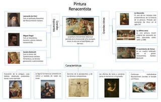 Pintura
Renacentista
La pintura renacentista abarca el
período de la historia del arte europeo
entre el arte de la Edad Media y el
barroco.
La Gioconda:
Es uno de los retratos más
emblemáticos de la historia
de la pintura. Pintado por
Leonardo Da Vinci en el
siglo XVI.
La última cena:
es una pintura mural
original de Leonardo da
Vinci ejecutada entre
1495 y 1498.
Leonardo da Vinci
Fue un polímata florentino
del Renacimiento italiano.
Sandro Botticelli
Fue un pintor del
Quattrocento italiano.
Pertenece a la tercera
generación cuatrocentista
Grandes
Exponentes
Grandesobras
Características
Miguel Ángel
Fue un arquitecto,
escultor y pintor italiano
renacentista
El nacimiento de Venus
es un cuadro realizado
por el pintor
renacentista Sandro
Botticelli.
Evocación de lo antiguo, cuya
belleza idealizada pretendían
tomar como ejemplo.
La figura humana se convierte en
centro y medida de todas las
cosas.
Dominio de la perspectiva, y de
las técnicas compositivas.
Los efectos de luces y sombras
como el claroscuro o la grisalla.
Continúan realizándose
decoraciones murales al temple
y al fresco.
 