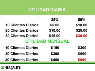 UTILIDAD DIARIA
10 Clientes Diarios
20 Clientes Diarios
30 Clientes Diarios

25%
$5.00
$10.00
$15.00

50%
$10.00
$20.00
$30.00

UTILIDAD MENSUAL
10 Clientes Diarios

$150

$300

20 Clientes Diarios

$300

$600

30 Clientes Diarios

$450

$900

 