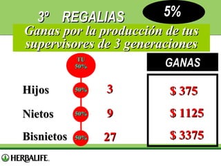 3º REGALIAS

5%

Ganas por la producción de tus
supervisores de 3 generaciones
GANAS

TU
50%

Hijos

50%

3

$ 375

Nietos

50%

9

$ 1125

Bisnietos

50%

27

$ 3375

 