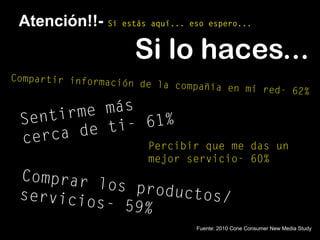 Compartir información de la compañía en mi red- 62%
Sentirme más
cerca de ti- 61%
Percibir que me das un
mejor servicio- 60%
Comprar los productos/servicios- 59%
Atención!!- Si estás aquí... eso espero...
Si lo haces...
Fuente: 2010 Cone Consumer New Media Study
 