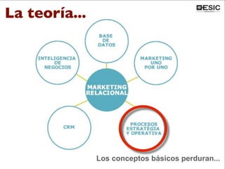 La teoría...
Los conceptos básicos perduran...
 