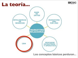 La teoría...
Los conceptos básicos perduran...
 