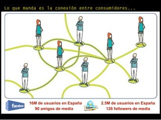 Lo que manda es la conexión entre consumidores...
16M de usuarios en España 2.5M de usuarios en España
90 amigos de media 126 followers de media
 