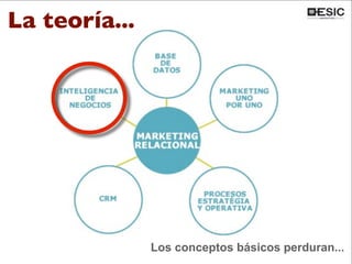 La teoría...
Los conceptos básicos perduran...
 