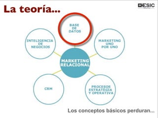 La teoría...
Los conceptos básicos perduran...
 