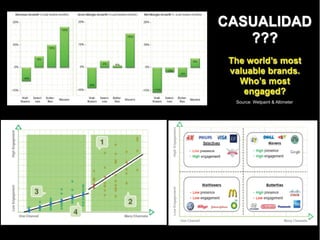 The world’s most
valuable brands.
Who’s most
engaged?
Source: Wetpaint & Altimeter
CASUALIDAD
???
 