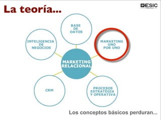 La teoría...
Los conceptos básicos perduran...
 